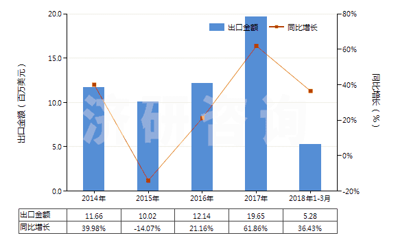 2014-2018年3月中國(guó)其他含有頭孢菌素的藥品（未配定劑量或制成零售包裝）(HS30032019)出口總額及增速統(tǒng)計(jì)
